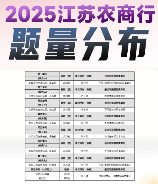 2025年江蘇省農村商業銀行秋季校園招聘筆試內容及考試題型