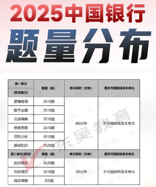 2025年中國(guó)銀行秋季校園招聘筆試內(nèi)容及考試題型