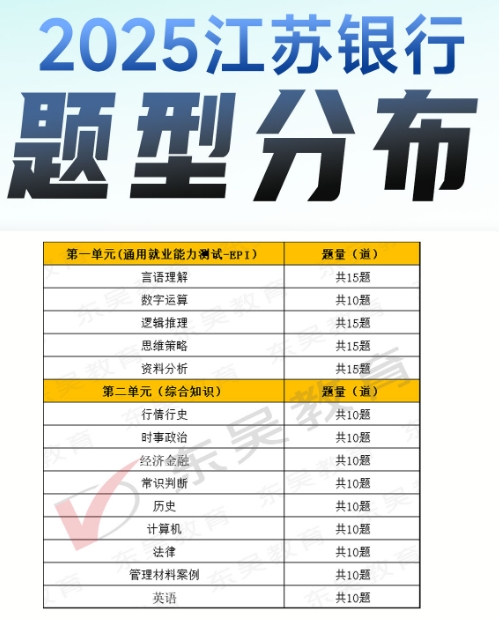 2025年江蘇銀行秋季校園招聘筆試內容及考試題型