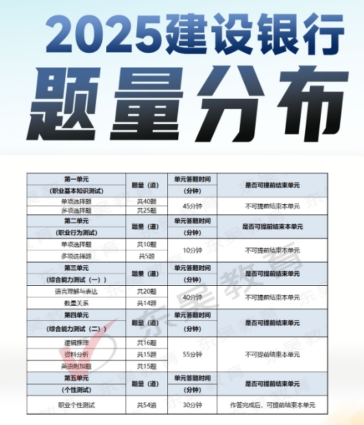 2025年中國建設銀行秋季校園招聘筆試內容及考試題型