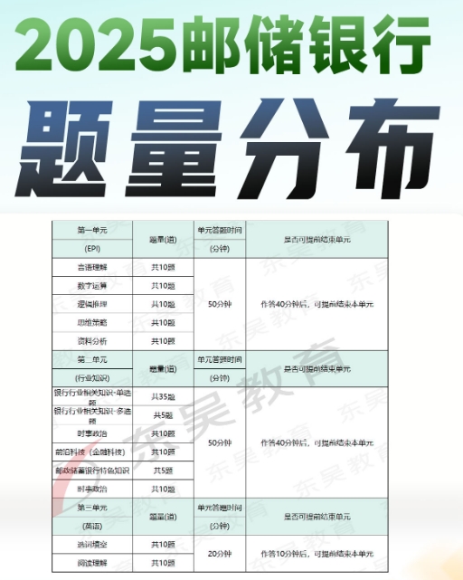 2025年中國郵政儲蓄銀行秋季校園招聘筆試內(nèi)容及考試題型
