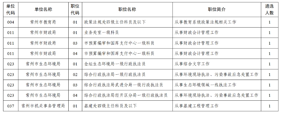 2025年常州市市級機關遴選公務員取消職位公告