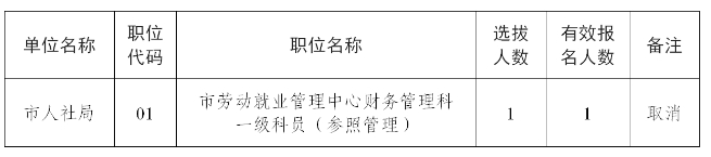 2025年鎮江市市級機關遴選和選調公務員取消職位計劃公告