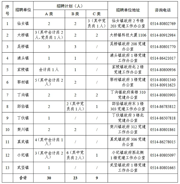 江都區2025年“鄉村振興好青年”招聘計劃分配表