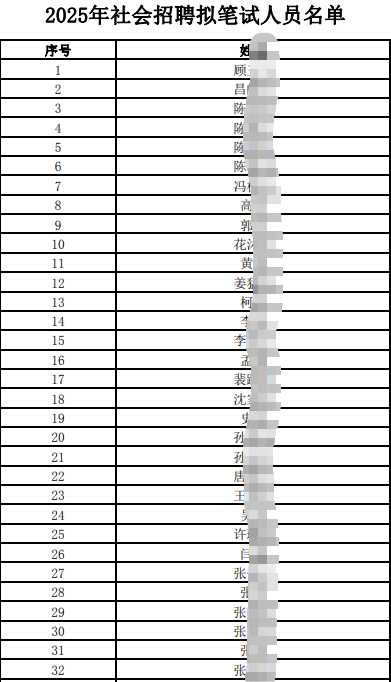 2025年社會招聘擬筆試人員名單