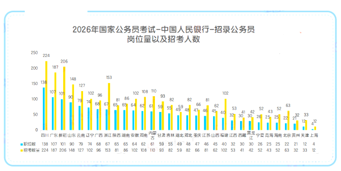 2026年中國人民銀行（國考）縮招：招錄2780人