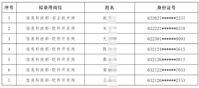 2025年青海省農村信用社聯合社金融科技類人才招聘擬錄用人員公示(第一批）