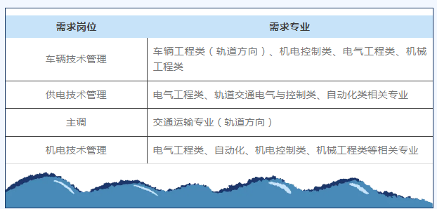 需求崗位及專業