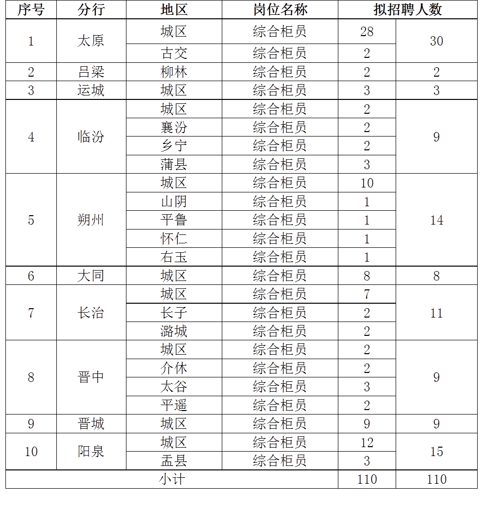 2026年度校園招聘擬招聘人數統計表