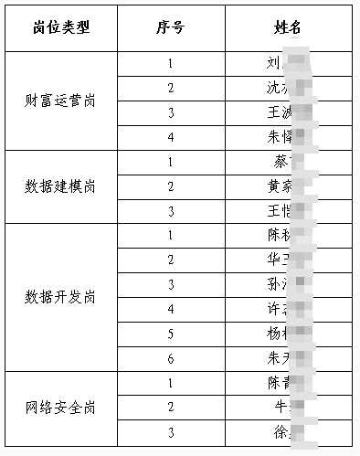 2025年鎮江農商銀行社會招聘入圍面試人員名單公布（11.14）