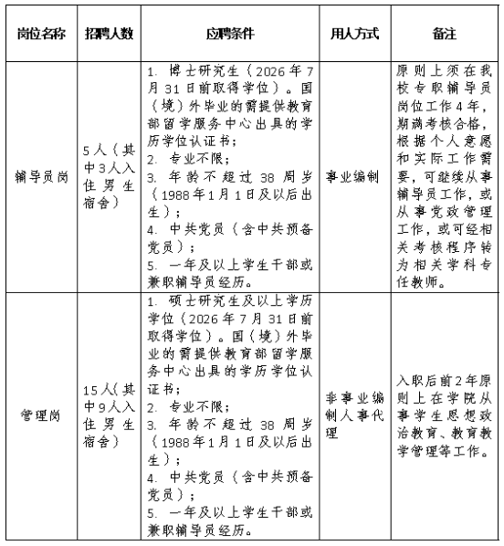 招聘崗位及條件