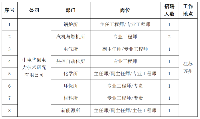 招聘崗位及人數