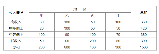 某市四個地區收入統計（單位：戶）