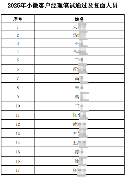 2025年小微客戶經(jīng)理筆試通過及復(fù)面人員名單