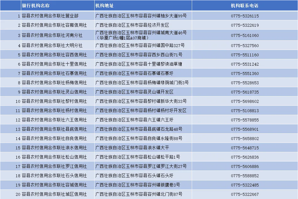 容縣農信社各營業網點聯系方式