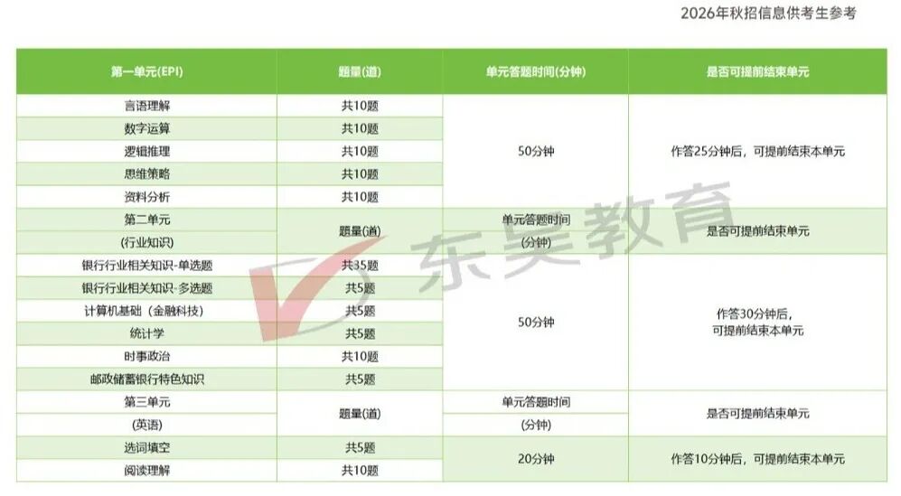 郵儲銀行26春招筆試考情