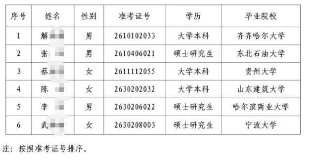 2026年巨野農商銀行高校畢業生招聘擬錄用人員公示