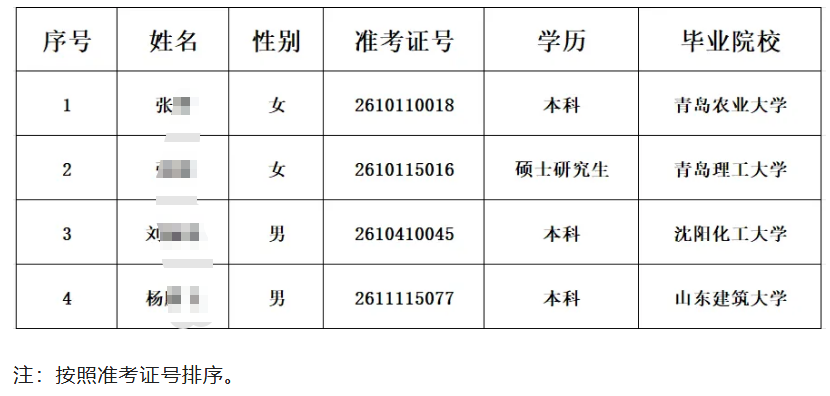 2026年寧津農商銀行高校畢業生招聘擬錄用人員公示