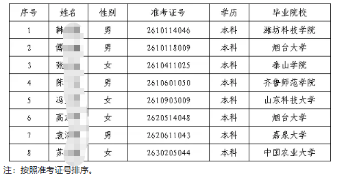 2026年臨朐農商銀行高校畢業生招聘擬錄用人員公示