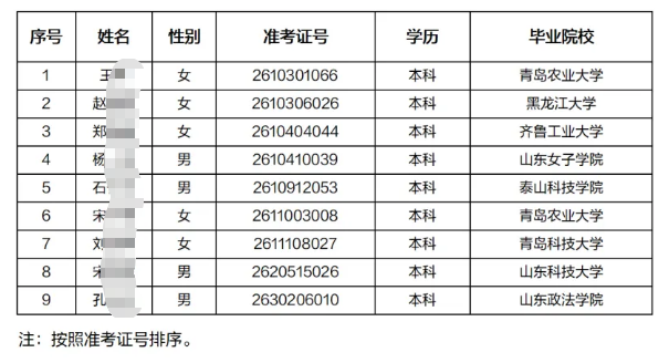 2026年成武農商銀行高校畢業生招聘擬錄用人員公示