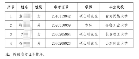 2026年齊河農(nóng)商銀行高校畢業(yè)生招聘擬錄用人員公示