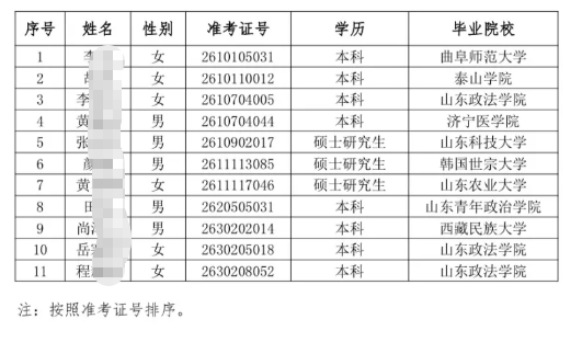 2026年嘉祥農(nóng)商銀行高校畢業(yè)生招聘擬錄用人員公示