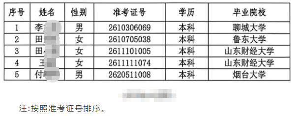 2026年昌樂農商銀行高校畢業生招聘擬錄用人員公示