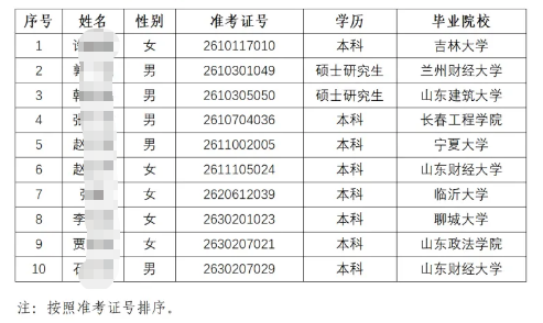 2026年兗州農(nóng)商銀行高校畢業(yè)生招聘擬錄用人員公示
