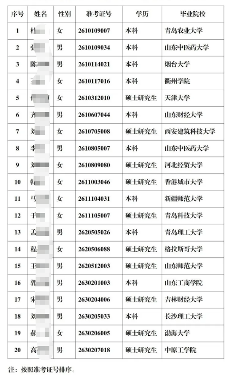 2026年菏澤農(nóng)商銀行高校畢業(yè)生招聘擬錄用人員公示