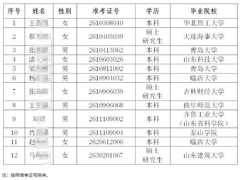 2026年陽谷農(nóng)商銀行高校畢業(yè)生招聘擬錄用人員公示