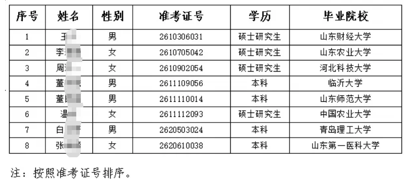 2026年臨清農(nóng)商銀行高校畢業(yè)生招聘擬錄用人員公示