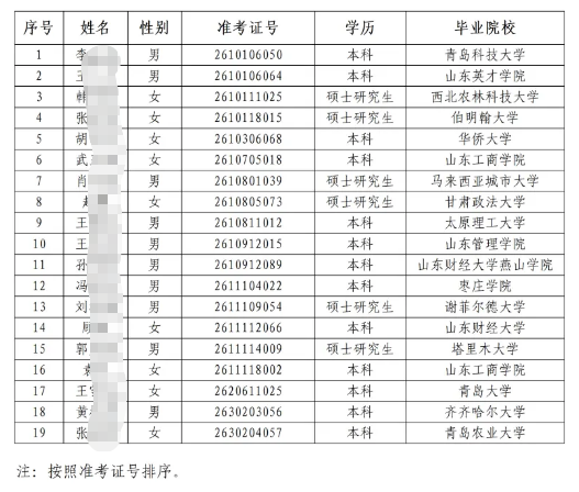 2026年沂水農商銀行高校畢業生招聘擬錄用人員公示
