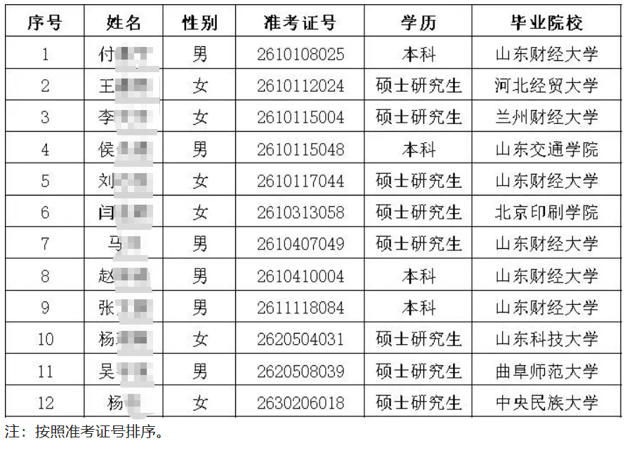 2026年德州農商銀行高校畢業生招聘擬錄用人員公示