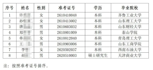 2026年鄒城農商銀行高校畢業生招聘擬錄用人員公示