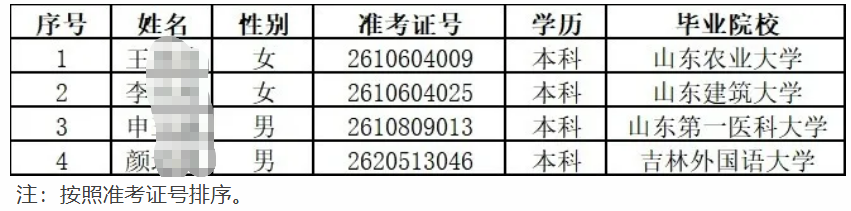 2026年潤昌農商銀行高校畢業生招聘擬錄用人員公示