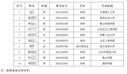 2026年東平農商銀行高校畢業生招聘擬錄用人員公示