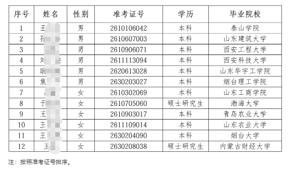 2026年高密農商銀行高校畢業生招聘擬錄用人員公示