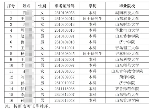 2026年海陽農商銀行高校畢業生招聘擬錄用人員公示