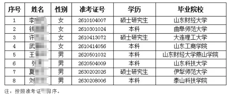 2026年臨邑農(nóng)商銀行高校畢業(yè)生招聘擬錄用人員公示