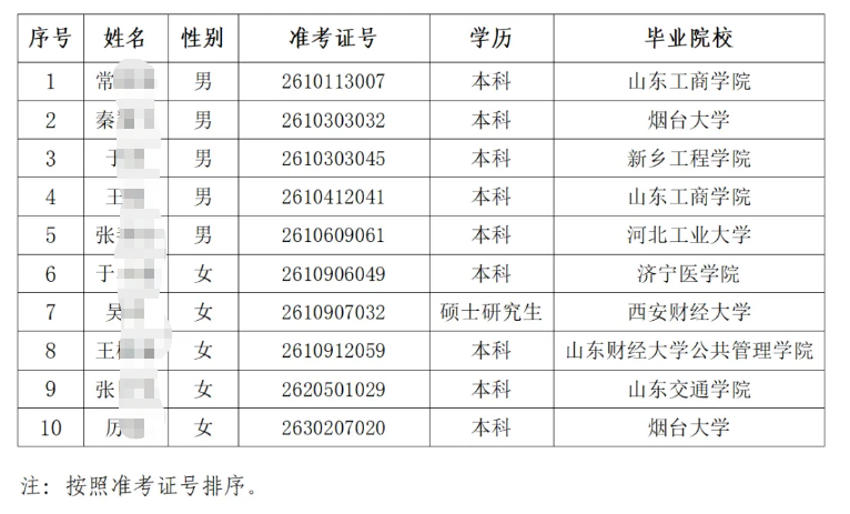 2026年五蓮農商銀行高校畢業生招聘擬錄用人員公示