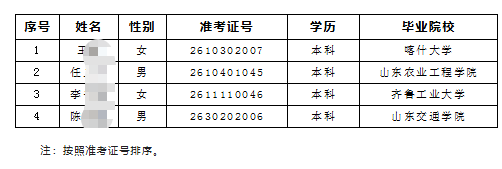 2026年高唐農商銀行高校畢業生招聘擬錄用人員公示