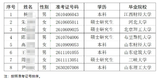 2026年濱州農商銀行高校畢業生招聘擬錄用人員公示