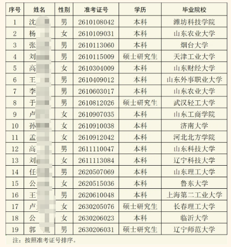 2026年沂南農商銀行高校畢業生招聘擬錄用人員公示