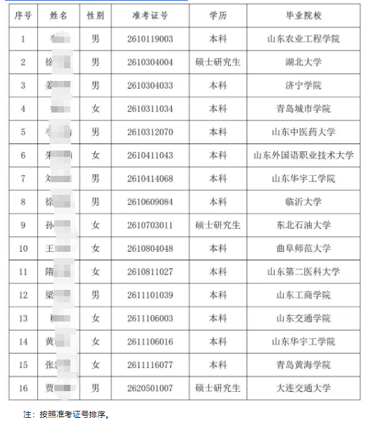 2026年萊陽農商銀行高校畢業生招聘擬錄用人員公示