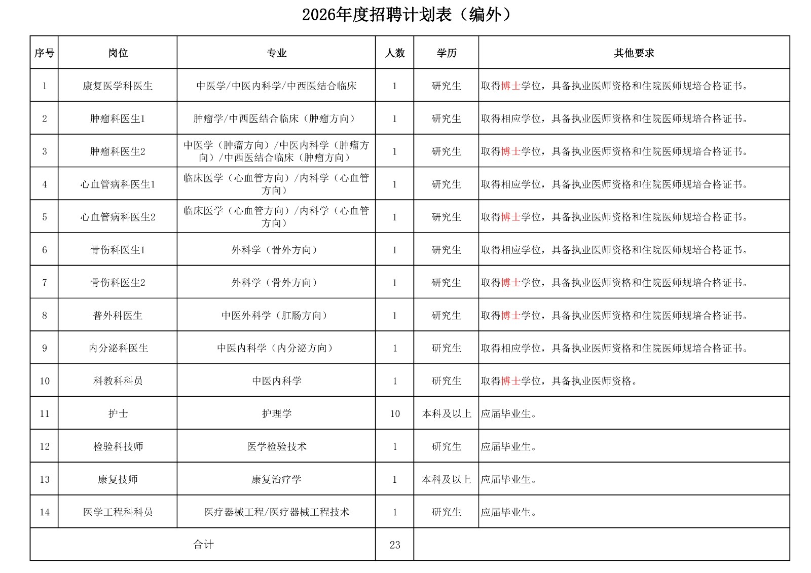 無錫市第二中醫(yī)醫(yī)院2026年度招聘計劃表